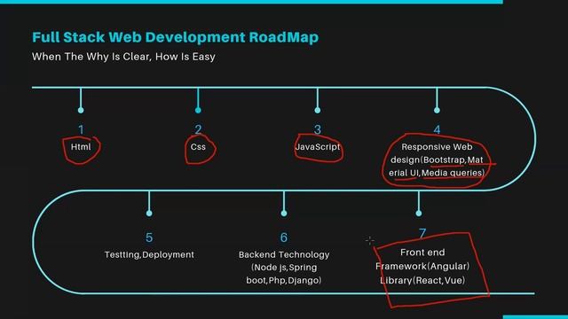 Full stack web-development roadmap смотреть онлайн