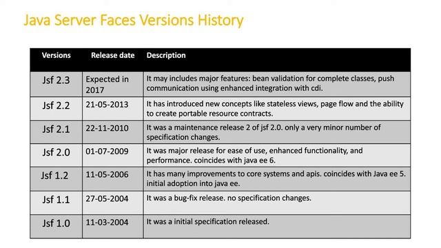 JSF Introduction | JSF Versions History | JSF features #java #jsf смотреть онлайн