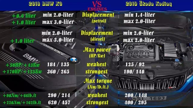 2018 BMW X3 Vs 2019 Škoda Kodiaq Skoda (technical Comparison) #BMWX3 #Skoda