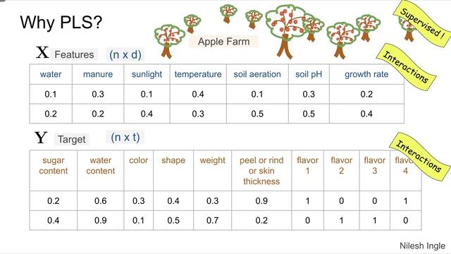 #78: Scikit-learn 75:Supervised Learning 53: Intuition for Partial Least Squares смотреть онлайн
