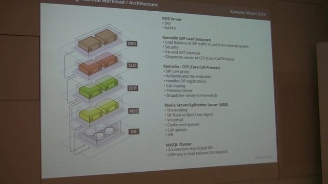 Kamailio World 2014 - Ruben Sousa - Kamailio and OpenStack смотреть онлайн