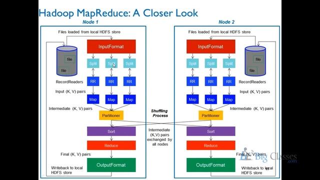 Hadoop MapReduce Tutorials - Part 2 смотреть онлайн