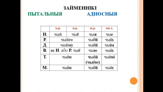 Тэма 71. Пытальныя і адносныя займеннікі, іх змяненне, утварэнне і правапіс смотреть онлайн