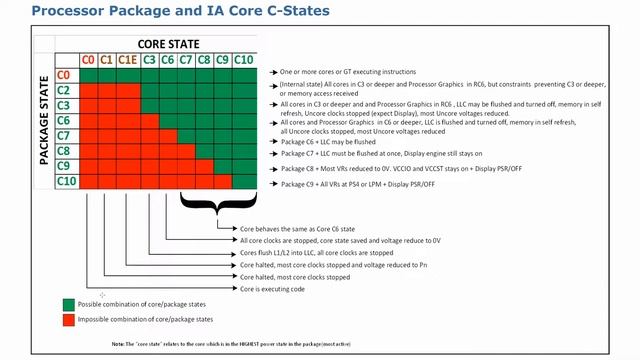 Computer Architecture: Core and Package C States lecture 2 смотреть онлайн