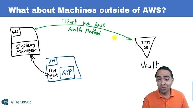 AWS SSM Solves Vault Secret Zero Problem смотреть онлайн