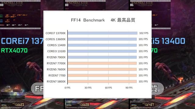 RTX4070にベストのCPUはどれか？8つのCPUでボトルネックを探る！ смотреть онлайн
