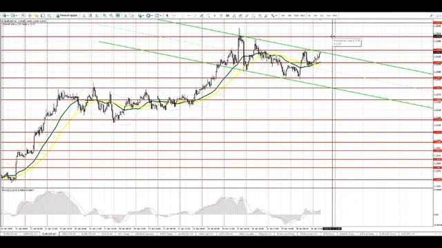 Видео-прогноз на 31 января EUR/USD GBP/USD смотреть онлайн