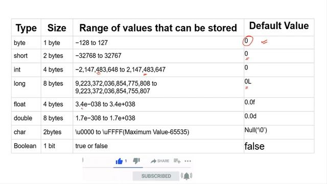 Data types in java | Basic data types in java | java data types in hindi смотреть онлайн
