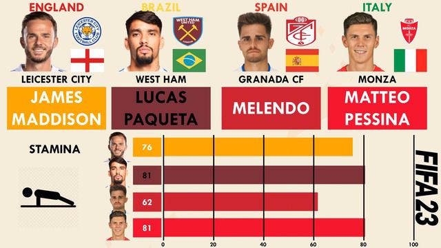 Top 4 CAMs aged 25 - James Maddison vs Lucas Paqueta vs Melendo vs Matteo Pessina(FIFA23 Comparison смотреть онлайн
