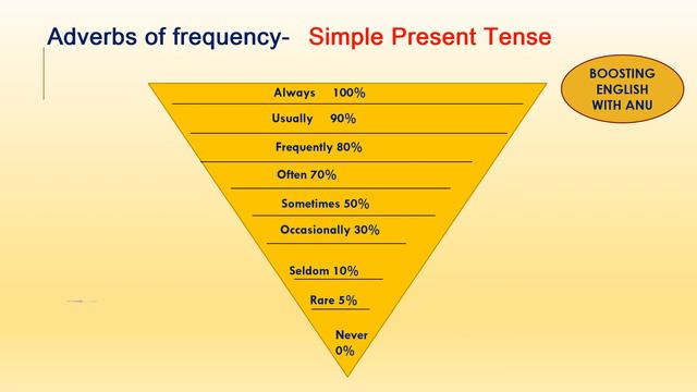 SIMPLE PRESENT TENSE - When to use Simple Present Tense.