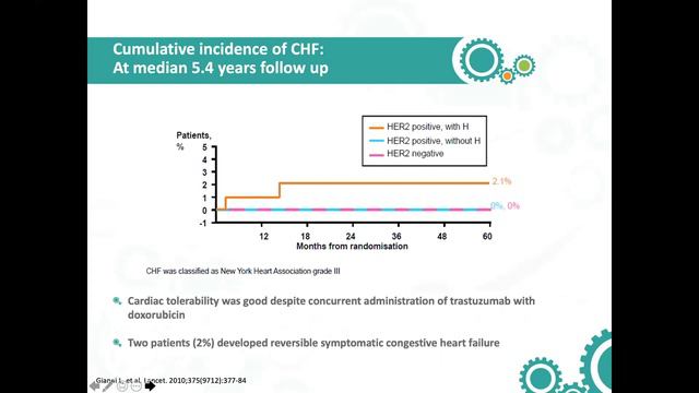 Changing landscape in the management of HER2 positive locally advanced and metastatic breast cancer смотреть онлайн