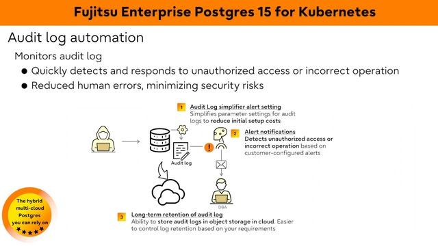 Fujitsu Enterprise Postgres 15 for Kubernetes смотреть онлайн