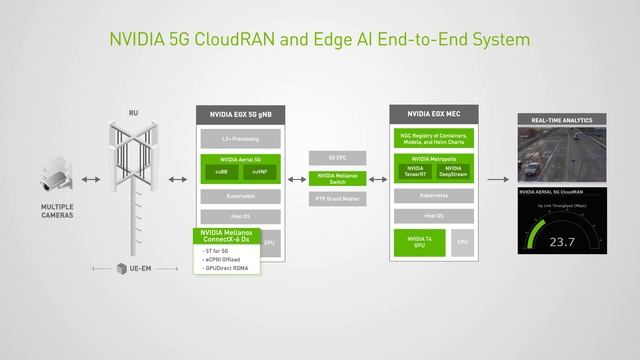 Efficiently Deploying GPU Accelerated 5G CloudRAN for Edge AI Inferencing смотреть онлайн