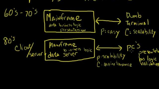 Understanding Oracle SOA Part 1 Architecture смотреть онлайн