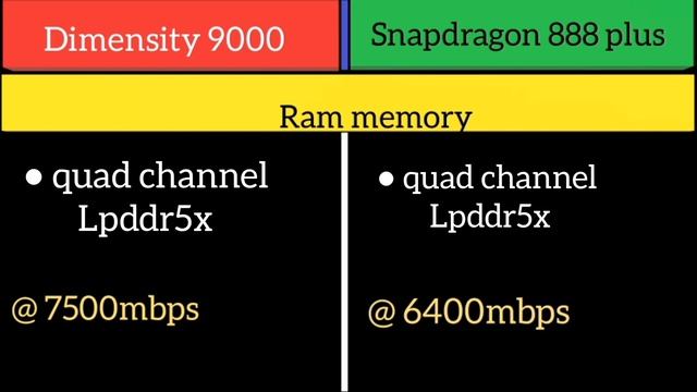 Dimensity 9000 Vs Snapdragon 888+ смотреть онлайн