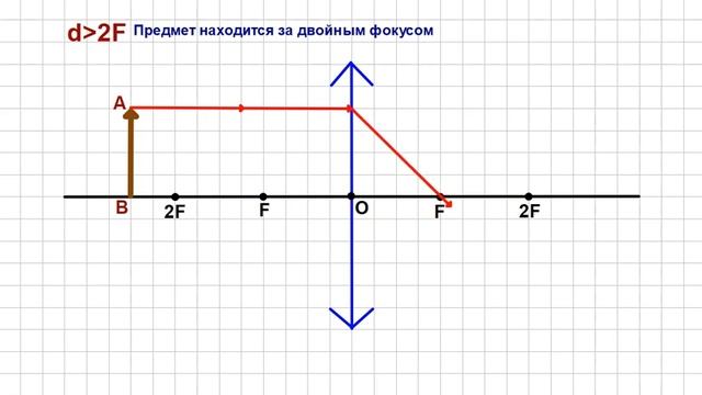 Построение изображения предмета в собирающей линзе (Физика 8-класс, геометрическая оптика) смотреть онлайн