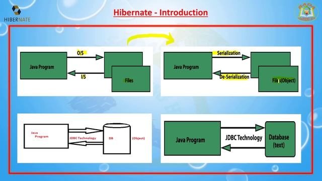 Lesson - 02 : Hibernate - Introduction смотреть онлайн