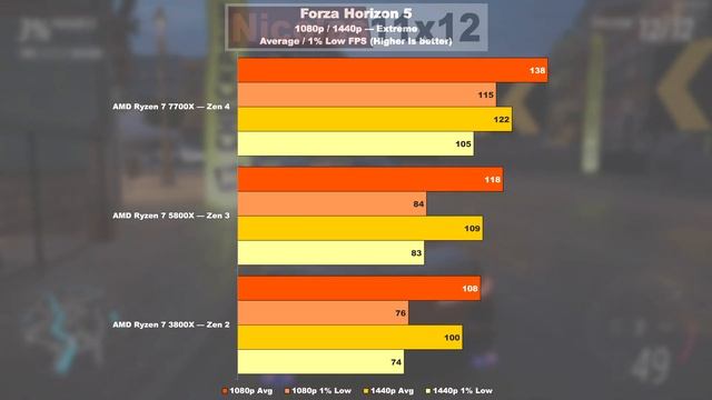 3 Generationen im TEST! — AMD 7700X vs 5800X vs 3800X смотреть онлайн