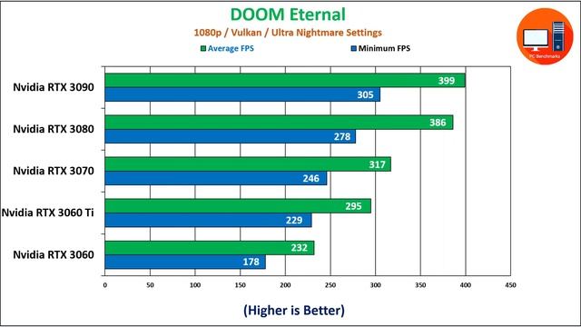 Nvidia RTX 3060 vs 3060 Ti vs 3070 vs 3080 vs 3090 Benchmarks смотреть онлайн