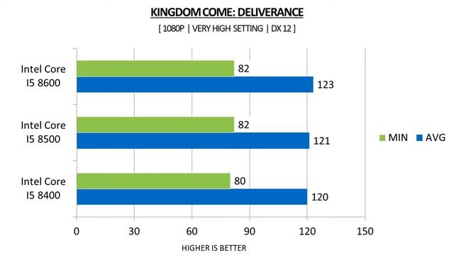 i5 8400 vs i5 8500 vs i5 8600 - RX VEGA 64 8GB - Benchmarks Comparison смотреть онлайн