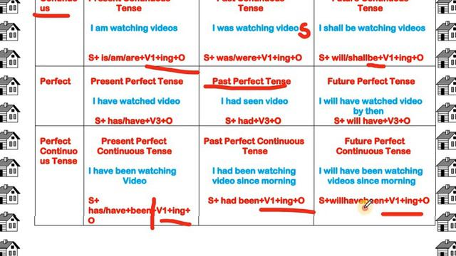 Learn ALL TENSES Easily in 30 Minutes - Present, Past, Future | Simple, Continuous, Perfect #tenses смотреть онлайн