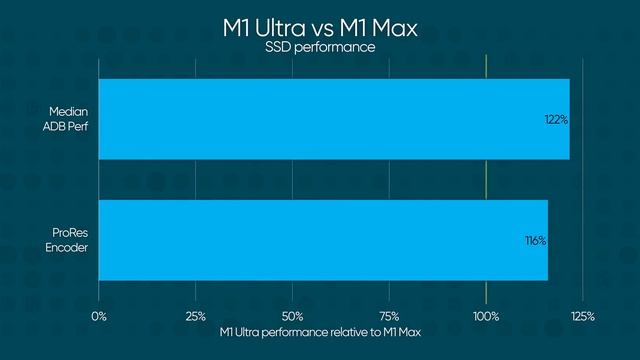 NO other PC can match it for $4,000? - M1 Ultra Mac Studio review смотреть онлайн