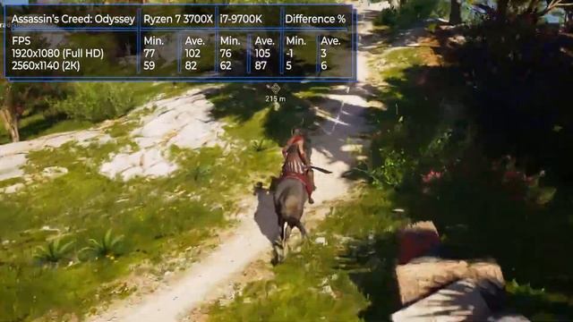 CPU Intel Core i7 9700k vs AMD Ryzen 7 3700x. Comparison + tests in games! смотреть онлайн