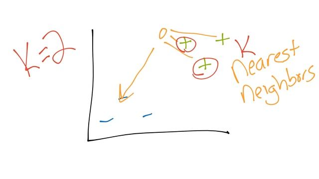 Classification w/ K Nearest Neighbors Intro - Practical Machine Learning Tutorial with Python p.13 смотреть онлайн