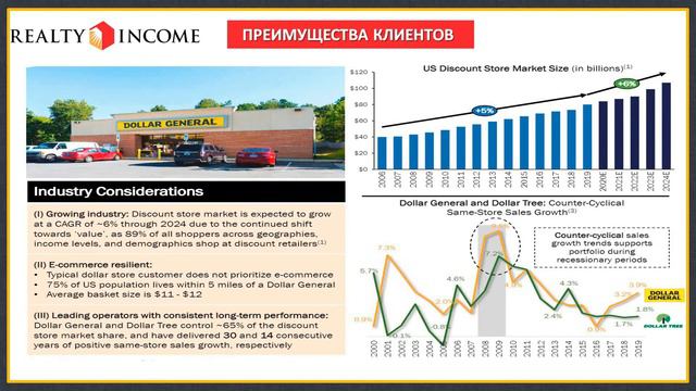 Обзор REIT: Realty Income - дивиденды каждый месяц