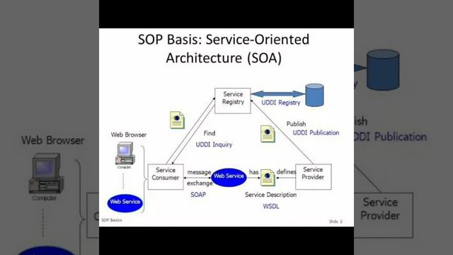 Webservices &service on architecture total concept in telugu смотреть онлайн