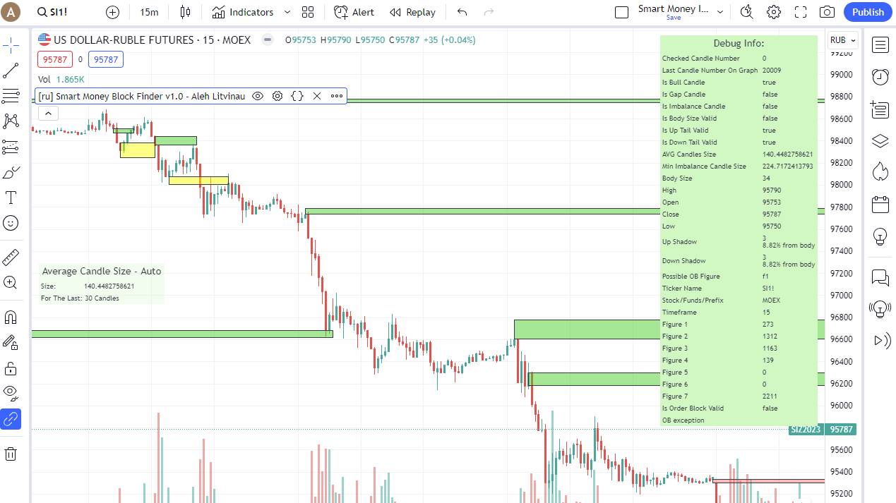 Использование индикатора в TradingView