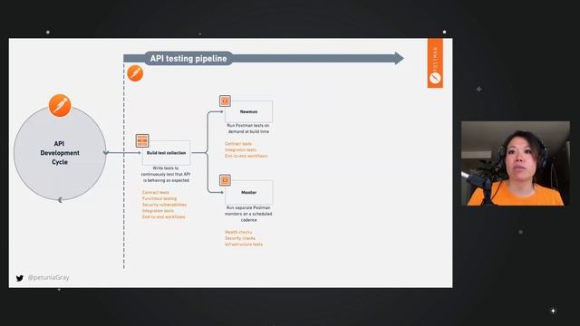 Continuous Testing with Postman | Webinar смотреть онлайн