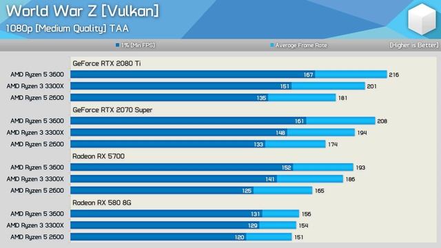 GPU Scaling Benchmark: Ryzen 3 3300X vs. Ryzen 5 3600 & 2600 смотреть онлайн