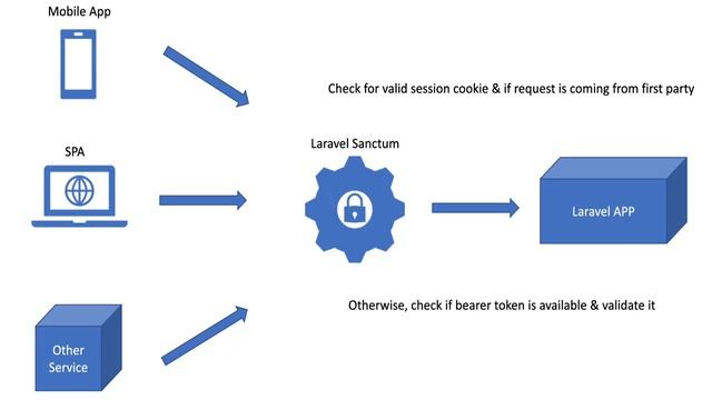 Laravel Sanctum vs Passport & when to use Laravel Sanctum - Laravel SPA Authentication смотреть онлайн