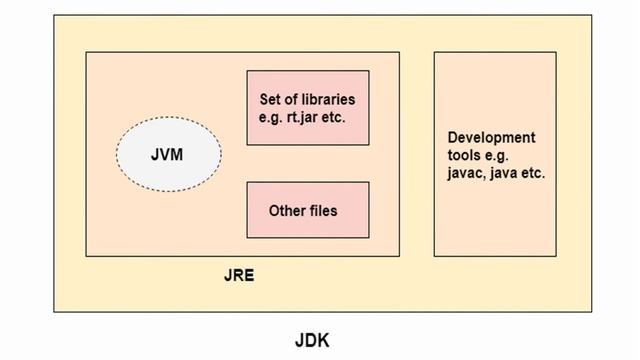 difference between jdk jre and jvm | jdk in java in hindi | #CodingTrix смотреть онлайн