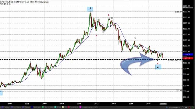 Markets React To Perceived Consumer Spending Dip In Different Ways - 11/13/2015 смотреть онлайн