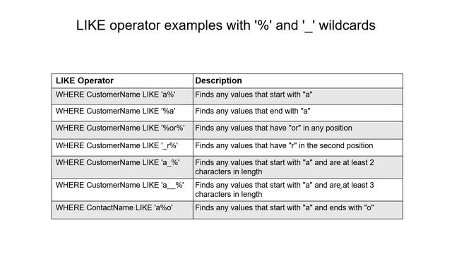 Pattern Matching operator in SQL смотреть онлайн