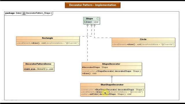 Decorator Design pattern - Implementation [Shape] смотреть онлайн