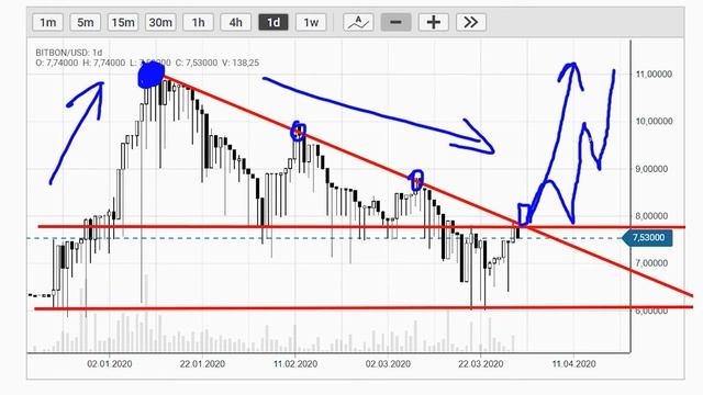 Новости майнинга и Технический анализ на 30/03/2020 смотреть онлайн