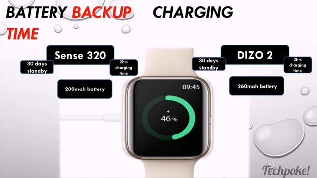 Molife sense 320 vs Dizo Watch 2 | Fitness watch | ?Madeinindia | 1.7" with 16 Sports Mode #Techpok смотреть онлайн