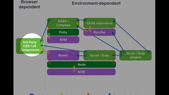 131. Map of local software needed for front end development and how the parts releate to one anothe смотреть онлайн