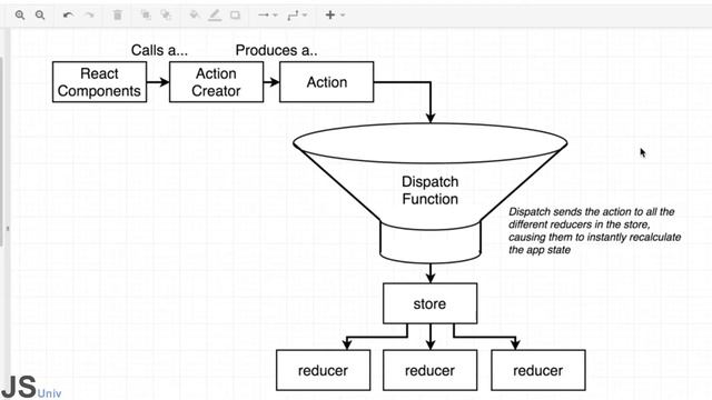 Learn Why? Redux Thunk Middleware | Client side Architecture | MERN Stack | JSUniv смотреть онлайн