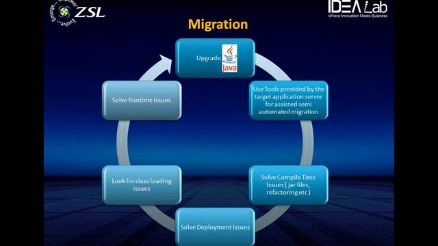 Modernize your Java EE App Server Infrastructure смотреть онлайн