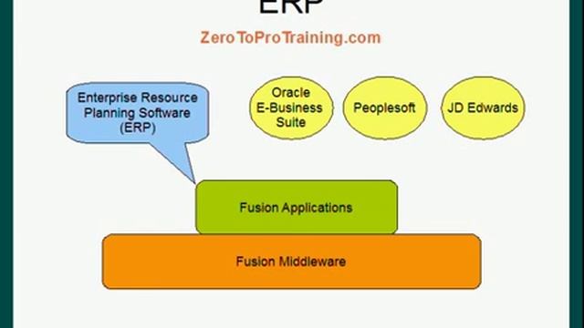 Oracle Fusion ERP Applications Introduction смотреть онлайн