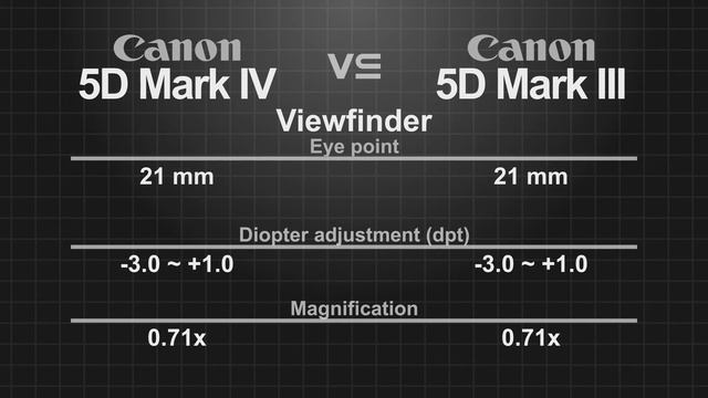 Canon EOS 5D Mark IV vs Canon EOS 5D Mark III (Magic Lantern) смотреть онлайн