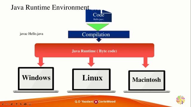 6. What is Java Virtual Machine ? | Java Runtime Environment | Learn Java Effectively смотреть онлайн