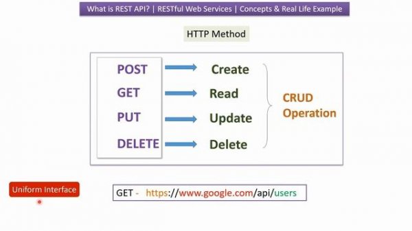 What is REST API? | RESTful Web Services | REST API Concepts & Real-Life Example