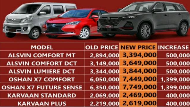 CHANGAN CARS AND VANS PRICES INCREASED, смотреть онлайн
