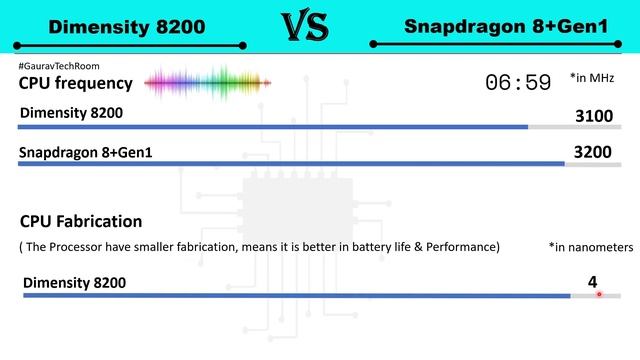 Dimensity 8200 Vs Snapdragon 8+Gen1 | Which Is Better?? | Snapdragon 8+Gen1 Vs Dimensity 8200