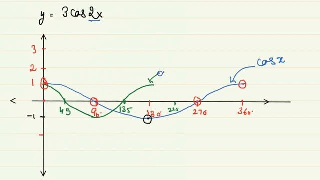 sketch the graph of function 3cos2x смотреть онлайн